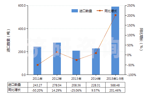 2011-2015年9月中國四氧化三鈷(HS28220010)進(jìn)口量及增速統(tǒng)計(jì)